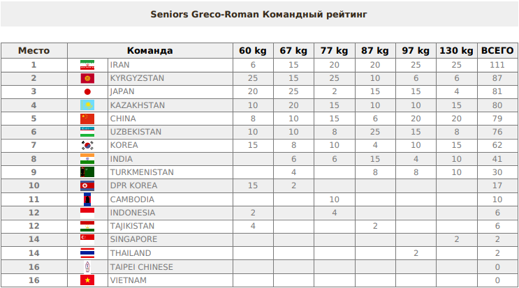 Медальный зачет азия. Греко Римская борьба Азия 2024 медальный зачет. Медальный зачет азиатских игр 2023 Казахстан. Медальный зачет азиатских игр 2023 в Китае.